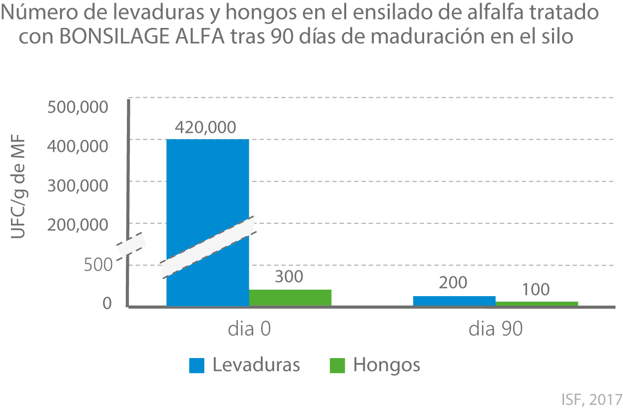 TechSheet BONSILAGE ALFA SA es GRaph